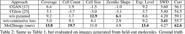 Figure 3 for Improved Conditional Flow Models for Molecule to Image Synthesis