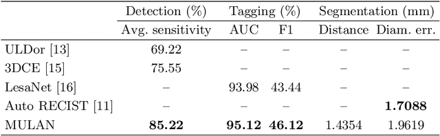 Figure 4 for MULAN: Multitask Universal Lesion Analysis Network for Joint Lesion Detection, Tagging, and Segmentation