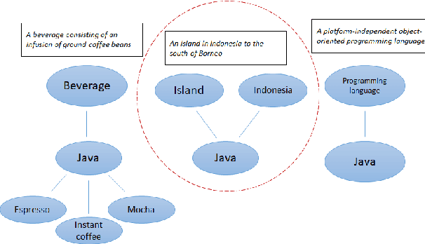 Figure 1 for Semantic Relatedness for Keyword Disambiguation: Exploiting Different Embeddings