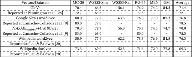Figure 3 for Semantic Relatedness for Keyword Disambiguation: Exploiting Different Embeddings