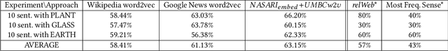 Figure 4 for Semantic Relatedness for Keyword Disambiguation: Exploiting Different Embeddings
