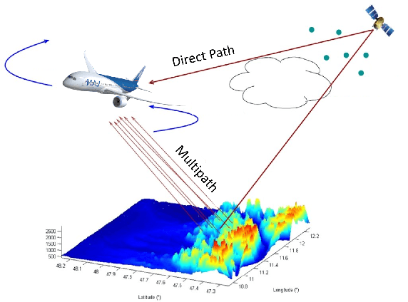 Figure 1 for Convolutional Neural Network for Multipath Detection in GNSS Receivers