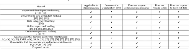 Figure 2 for Online Product Quantization
