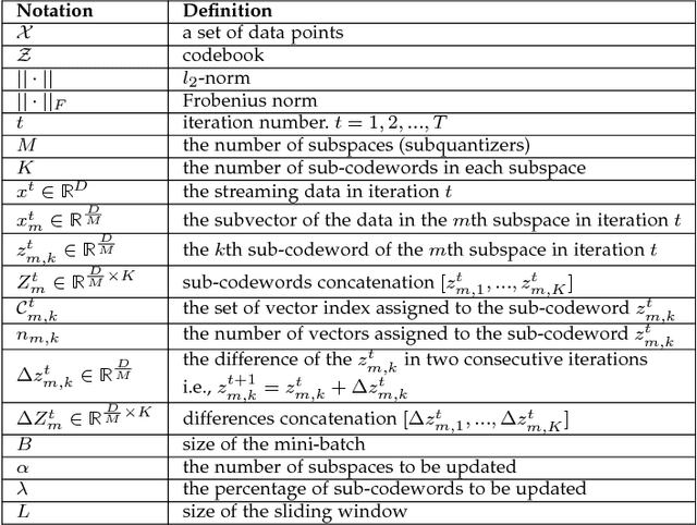 Figure 4 for Online Product Quantization
