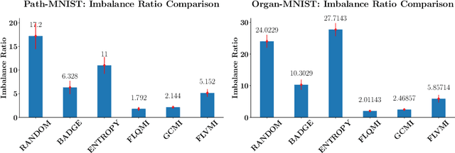 Figure 3 for BASIL: Balanced Active Semi-supervised Learning for Class Imbalanced Datasets