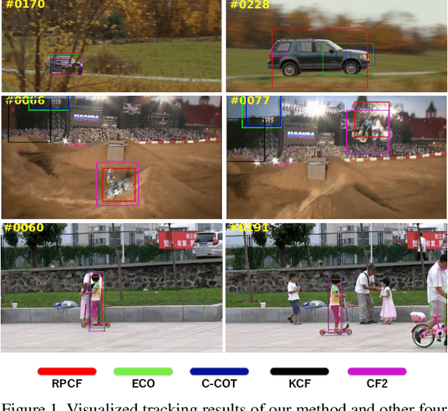 Figure 1 for ROI Pooled Correlation Filters for Visual Tracking