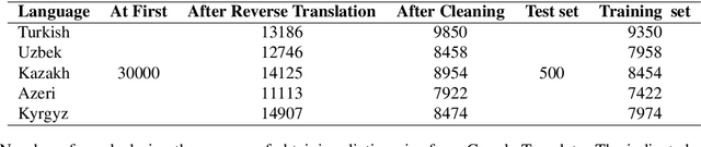 Figure 3 for Cross-Lingual Word Embeddings for Turkic Languages