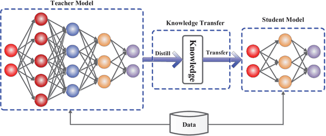 Figure 1 for Knowledge Distillation: A Survey