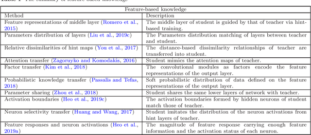 Figure 2 for Knowledge Distillation: A Survey
