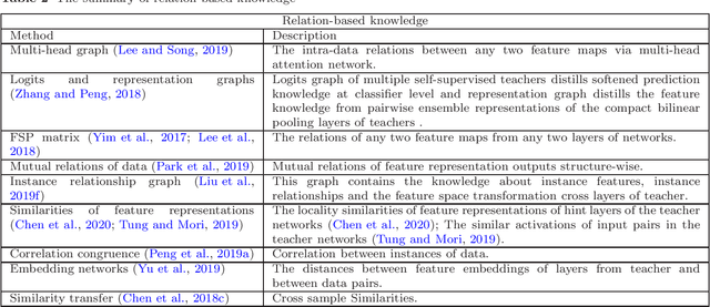 Figure 4 for Knowledge Distillation: A Survey