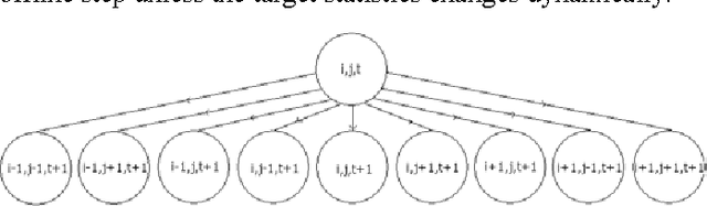 Figure 3 for A T Step Ahead Optimal Target Detection Algorithm for a Multi Sensor Surveillance System
