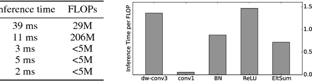 Figure 3 for Constructing Fast Network through Deconstruction of Convolution
