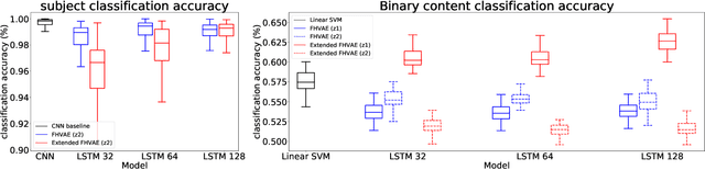 Figure 3 for Learning Subject-Invariant Representations from Speech-Evoked EEG Using Variational Autoencoders