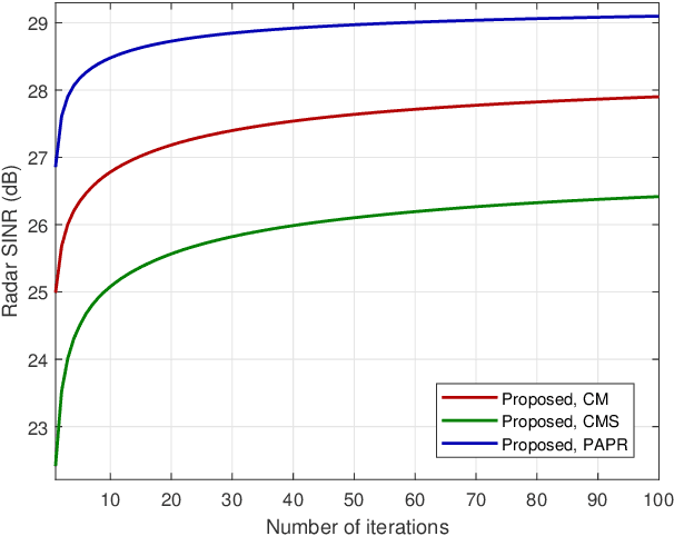 Figure 3 for Joint Waveform and Filter Designs for STAP-SLP-based MIMO-DFRC Systems