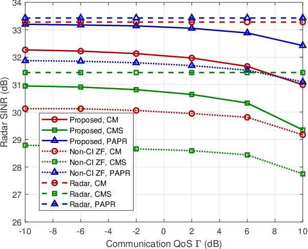 Figure 4 for Joint Waveform and Filter Designs for STAP-SLP-based MIMO-DFRC Systems