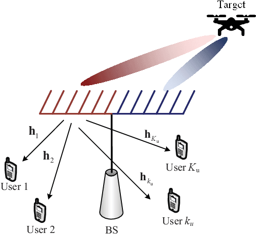 Figure 1 for Joint Waveform and Filter Designs for STAP-SLP-based MIMO-DFRC Systems