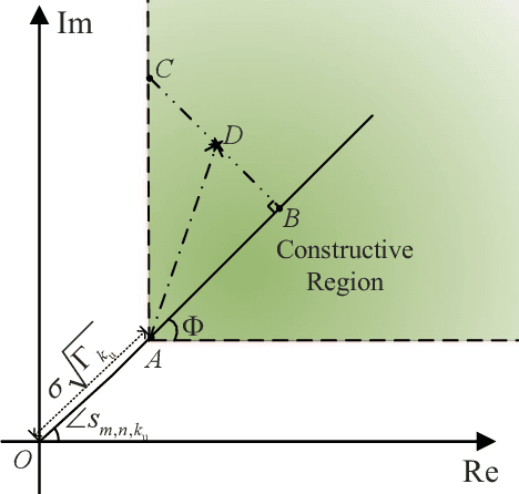 Figure 2 for Joint Waveform and Filter Designs for STAP-SLP-based MIMO-DFRC Systems