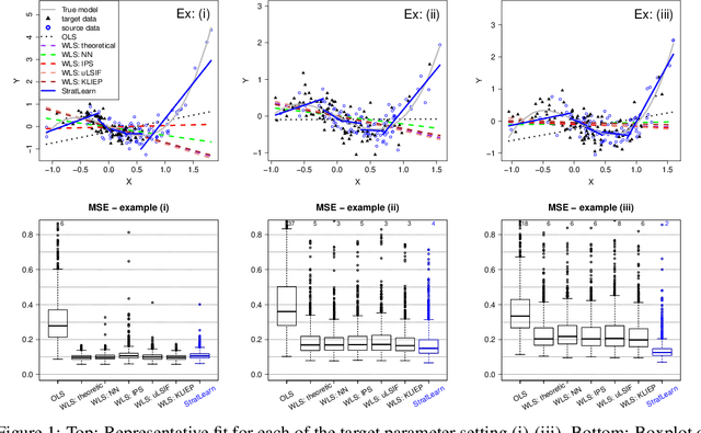 Figure 1 for Stratified Learning: a general-purpose statistical method for improved learning under Covariate Shift