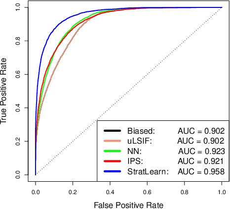 Figure 3 for Stratified Learning: a general-purpose statistical method for improved learning under Covariate Shift