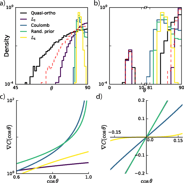 Figure 2 for Learning overcomplete, low coherence dictionaries with linear inference