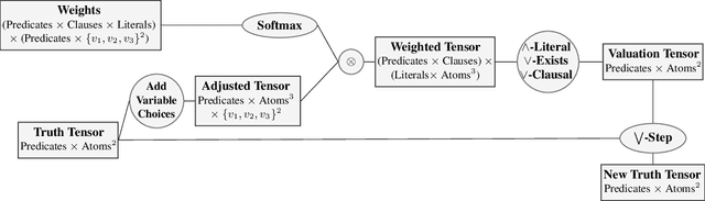Figure 4 for Differentiable Inductive Logic Programming in High-Dimensional Space
