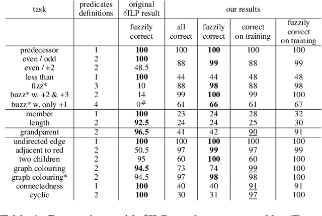 Figure 2 for Differentiable Inductive Logic Programming in High-Dimensional Space