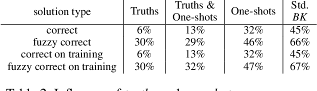 Figure 3 for Differentiable Inductive Logic Programming in High-Dimensional Space
