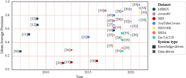 Figure 3 for Audio-based Musical Version Identification: Elements and Challenges