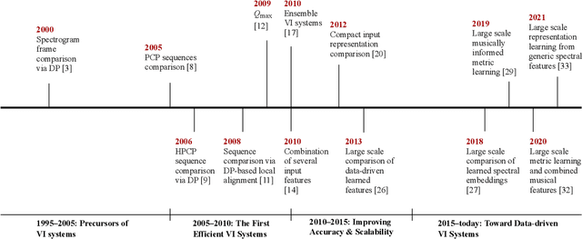 Figure 2 for Audio-based Musical Version Identification: Elements and Challenges