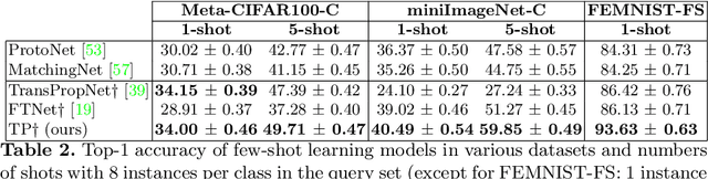 Figure 4 for Bridging Few-Shot Learning and Adaptation: New Challenges of Support-Query Shift
