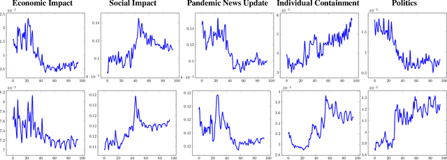 Figure 2 for Have you tried Neural Topic Models? Comparative Analysis of Neural and Non-Neural Topic Models with Application to COVID-19 Twitter Data