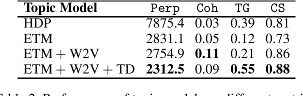 Figure 3 for Have you tried Neural Topic Models? Comparative Analysis of Neural and Non-Neural Topic Models with Application to COVID-19 Twitter Data