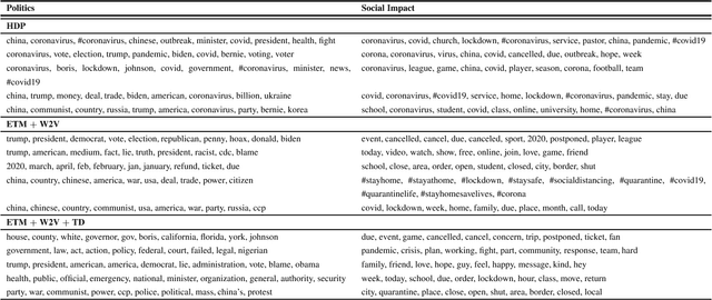 Figure 4 for Have you tried Neural Topic Models? Comparative Analysis of Neural and Non-Neural Topic Models with Application to COVID-19 Twitter Data