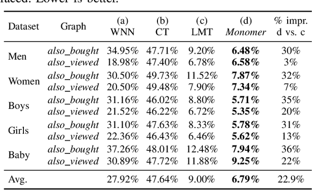 Figure 3 for Learning Compatibility Across Categories for Heterogeneous Item Recommendation