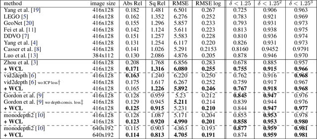 Figure 2 for PLG-IN: Pluggable Geometric Consistency Loss with Wasserstein Distance in Monocular Depth Estimation