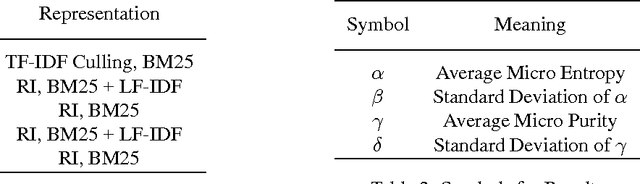 Figure 4 for Random Indexing K-tree
