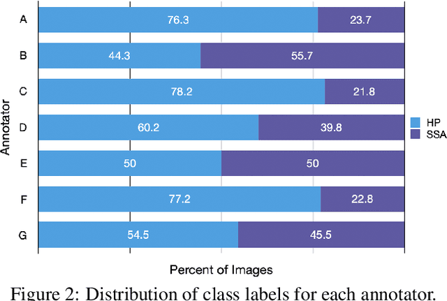 Figure 4 for Learn like a Pathologist: Curriculum Learning by Annotator Agreement for Histopathology Image Classification