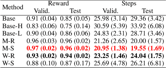 Figure 2 for Leveraging class abstraction for commonsense reinforcement learning via residual policy gradient methods