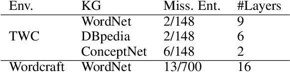 Figure 4 for Leveraging class abstraction for commonsense reinforcement learning via residual policy gradient methods