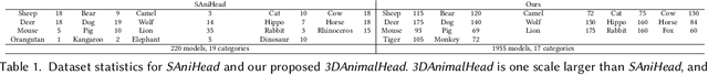 Figure 2 for SimpModeling: Sketching Implicit Field to Guide Mesh Modeling for 3D Animalmorphic Head Design