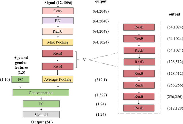 Figure 1 for Analysis of an adaptive lead weighted ResNet for multiclass classification of 12-lead ECGs