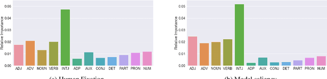 Figure 4 for Relative Importance in Sentence Processing
