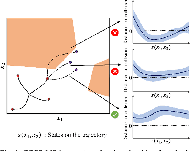 Figure 1 for Chance-Constrained Motion Planning using Modeled Distance-to-Collision Functions