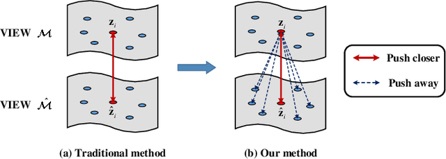 Figure 3 for Dual Contrastive Attributed Graph Clustering Network