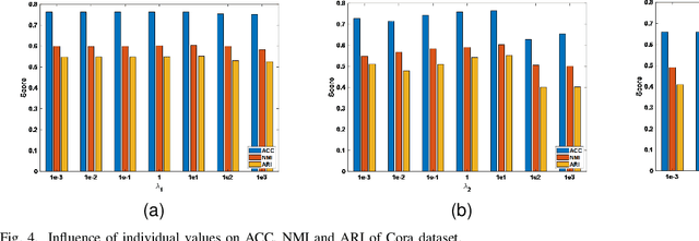 Figure 4 for Dual Contrastive Attributed Graph Clustering Network