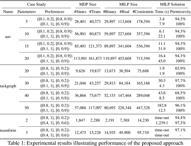 Figure 2 for Multi-Objective Controller Synthesis with Uncertain Human Preferences