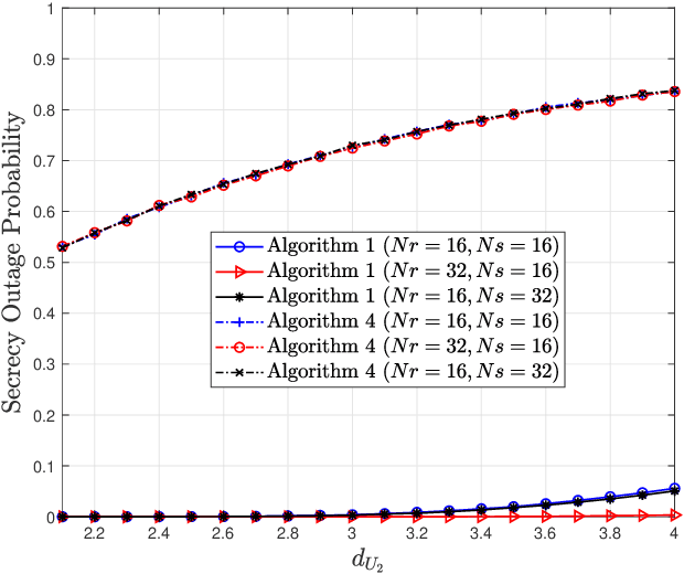 Figure 4 for Improving Physical Layer Security for Reconfigurable Intelligent Surface aided NOMA 6G Networks