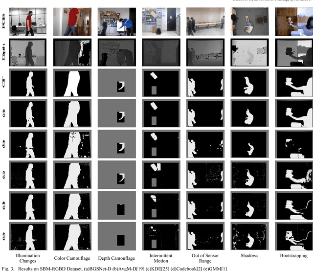 Figure 3 for Background subtraction on depth videos with convolutional neural networks