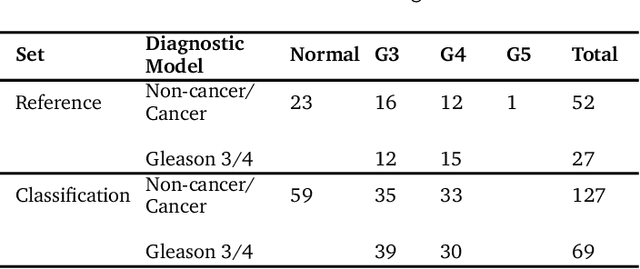 Figure 4 for Feature Fusion of Raman Chemical Imaging and Digital Histopathology using Machine Learning for Prostate Cancer Detection
