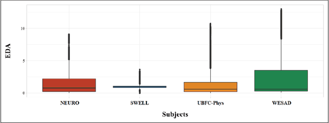Figure 2 for Ensemble Machine Learning Model Trained on a New Synthesized Dataset Generalizes Well for Stress Prediction Using Wearable Devices